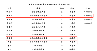 在這個比賽中，鴻德外語系獲獎人數(shù)占比達29%