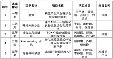 鴻德學(xué)子在第十二屆全國大學(xué)生電子商務(wù)“創(chuàng)新、創(chuàng)意及創(chuàng)業(yè)”挑戰(zhàn)賽內(nèi)蒙古省級選拔賽中榮獲佳績