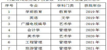 喜訊！我院工程管理、旅游管理獲批2021年度省級一流本科專業(yè)建設(shè)點