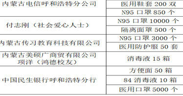 愛(ài)心捐贈(zèng)慰人心、情暖鴻德抗疫情！愛(ài)心企業(yè)和個(gè)人向鴻德捐贈(zèng)防疫物資