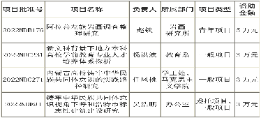 鴻德4項課題獲批內(nèi)蒙古哲學(xué)社會科學(xué)規(guī)劃項目