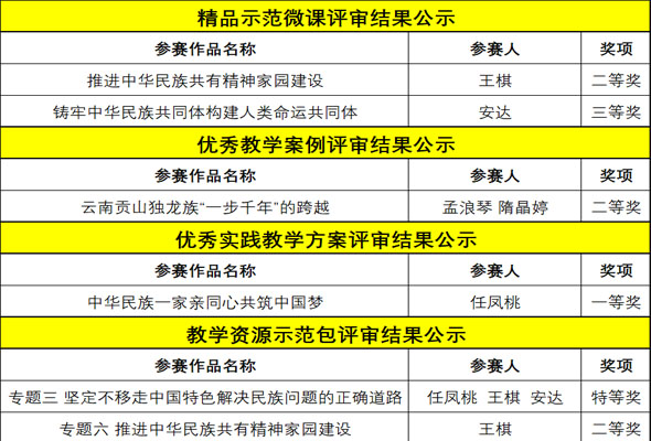 學(xué)院在自治區(qū)思政課系列活動中榮獲多個獎項