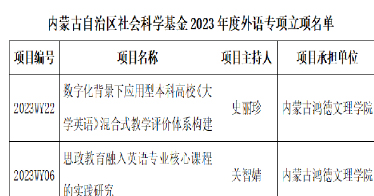 鴻德外語(yǔ)系2項(xiàng)科研課題獲批內(nèi)蒙古社科基金項(xiàng)目