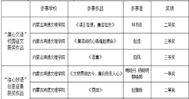 鴻德師生在自治區(qū)第八屆高校廉潔教育系列活動(dòng)中榮獲多個(gè)獎(jiǎng)項(xiàng)