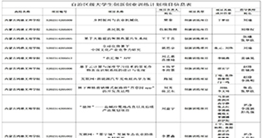 內(nèi)蒙古鴻德文理學院12項大學生創(chuàng)新創(chuàng)業(yè)訓練計劃項目獲批立項