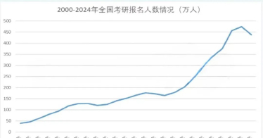 學(xué)院考研初試上線人數(shù)公布