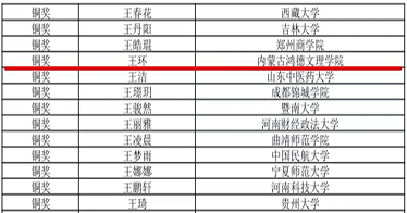 學(xué)院外語(yǔ)系學(xué)子在2024“外研社?國(guó)才杯”“理解當(dāng)代中國(guó)”全國(guó)大學(xué)生外語(yǔ)能力國(guó)賽中榮獲銅獎(jiǎng)